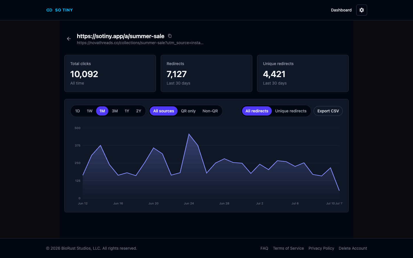 Click analytics for a short link: 7,127 redirects in the last 30 days charted day by day, with all-time clicks and unique redirect counts